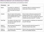 What Is the Difference Between a List and a Dictionary in Python