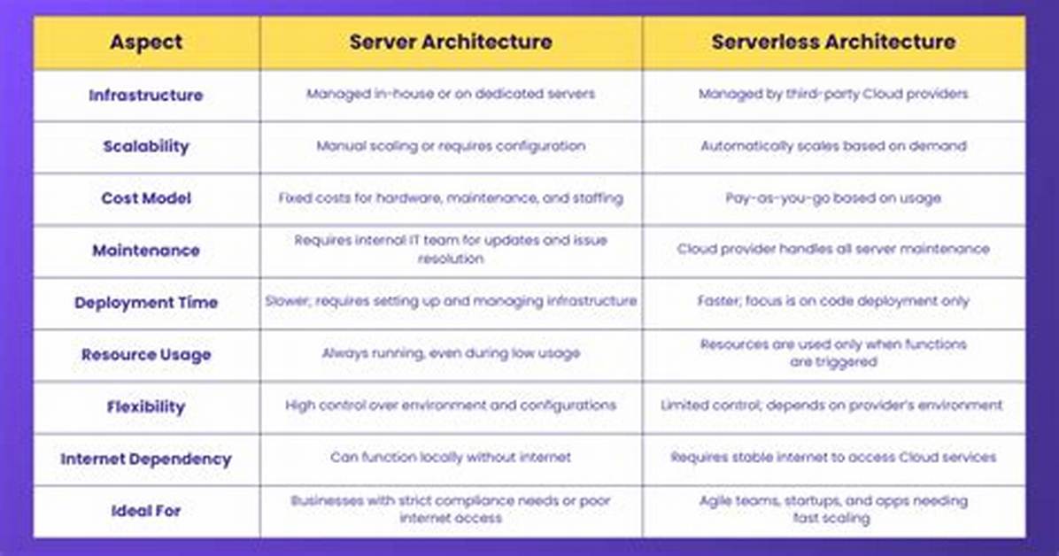 What Is the Difference Between a Serverless Function, and a Lambda Function