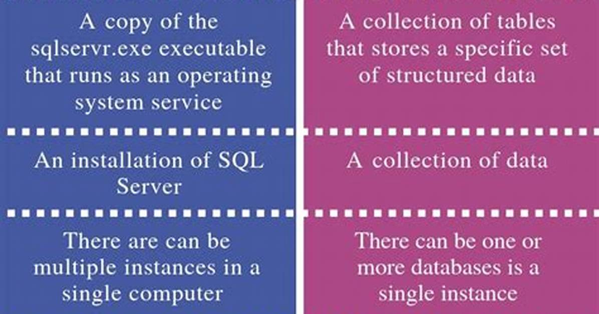 What Is the Difference Between an Instance and an Object?