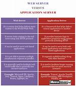 What Is the Difference Between Application Server and Web Server?