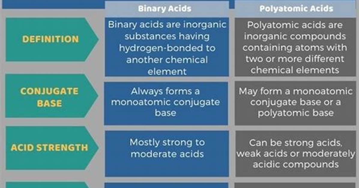 What Is the Difference Between Binary Acids and Oxyacids?