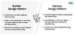 What Is the Difference Between Builder Design Pattern and Factory Design Pattern? [Closed]