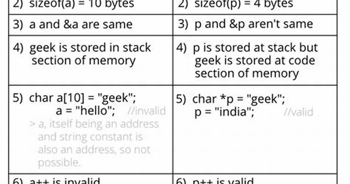 What Is the Difference Between Char Array and Char Pointer in C?