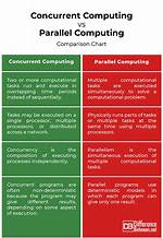 What Is the Difference Between Concurrent Programming and Parallel Programming?