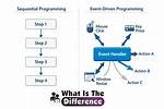 What Is the Difference Between Event Driven and Domain Driven Design Microservices?