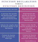 What Is the Difference Between Function Declaration and Signature?