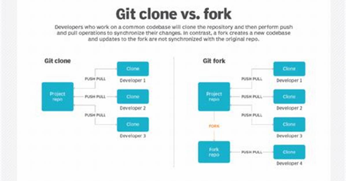 What Is the Difference Between Git Clone and Checkout?