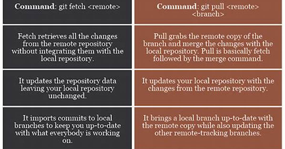 What Is the Difference Between 'Git Pull' and 'Git Fetch'?