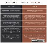 What Is the Difference Between 'Git Pull' and 'Git Fetch'?