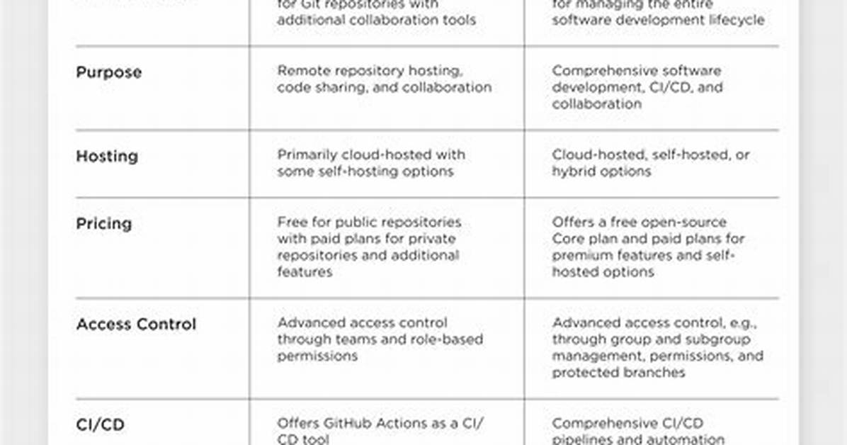 What Is the Difference Between Github and Gist?