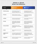 What Is the Difference Between Github and Gist?