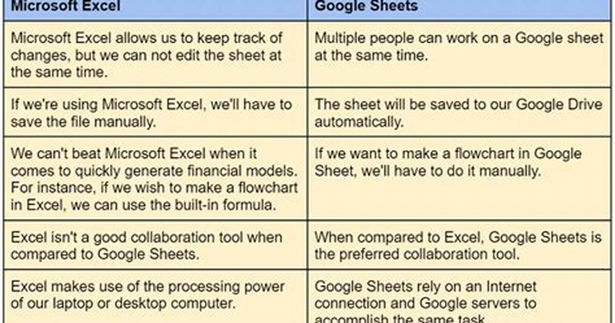 What Is the Difference Between Google Sheets and Microsoft Excel?