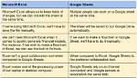 What Is the Difference Between Google Sheets and Microsoft Excel?