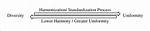 What Is the Difference Between Harmonization and Standardization in Accounting