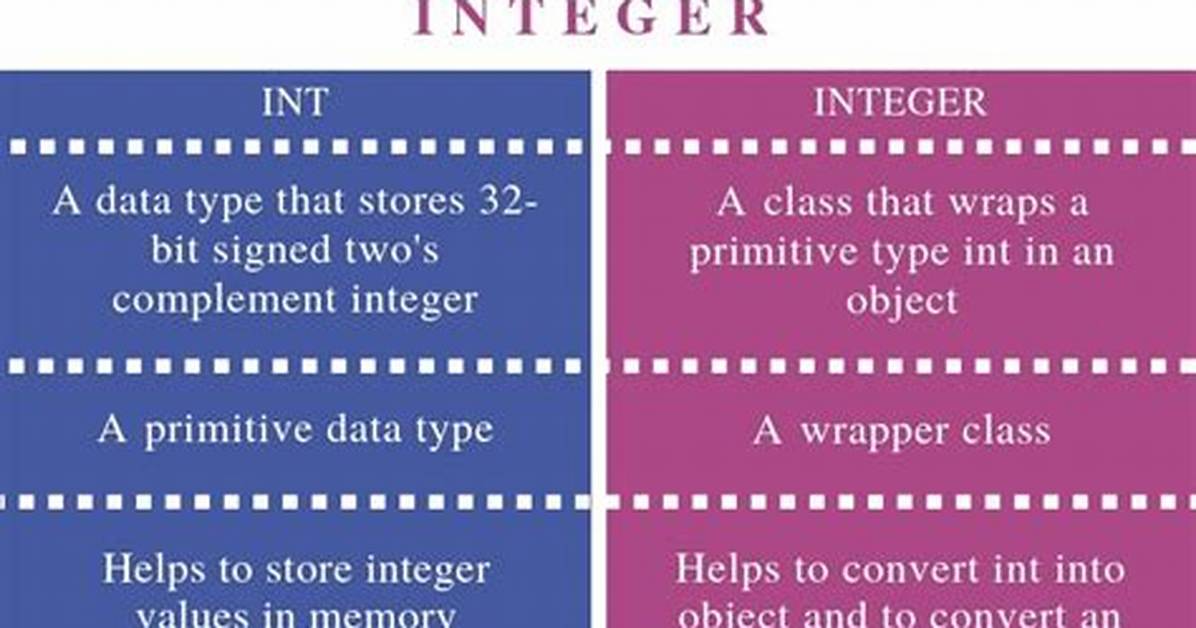 What Is the Difference Between Integer and Int in Java?
