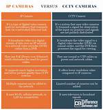 What Is the Difference Between Ip Camera and Wifi Camera?