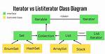 What Is the Difference Between Iterator and Iterable and How to Use Them?