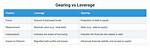 What Is the Difference Between Leverage and Unlevered?