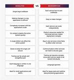 What Is the Difference Between Microservices and Webservices?