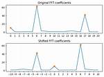 What Is the Difference Between Numpy. Fft. Fft and Numpy. Fft. Fftfreq