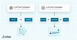 What Is the Difference Between Pre-Completion Opt and Post-Completion Opt?