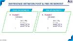 What Is the Difference Between Pre Increment and Post Increment in Java
