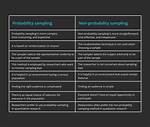 What Is the Difference Between Probability Sampling and Non Probability Sampling?