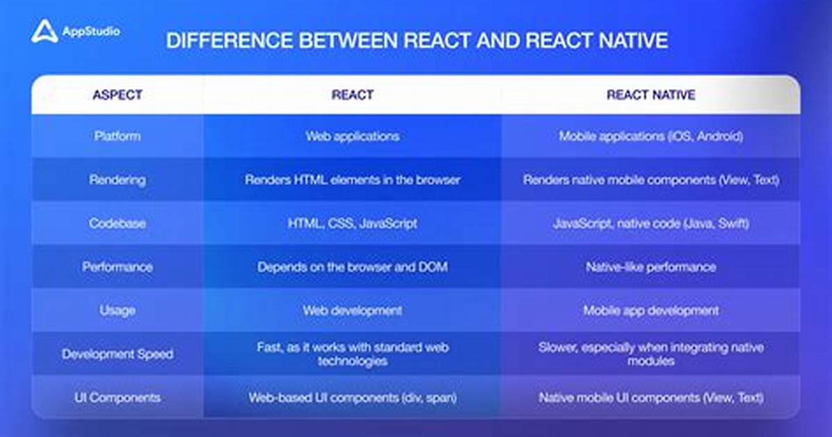 What Is the Difference Between React Native and React?