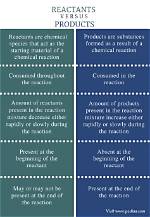 What Is the Difference Between Reactants and Products?