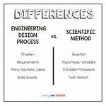 What Is the Difference Between Scientific Method and Scientific Inquiry
