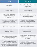 What Is the Difference Between Ssh and Vnc?