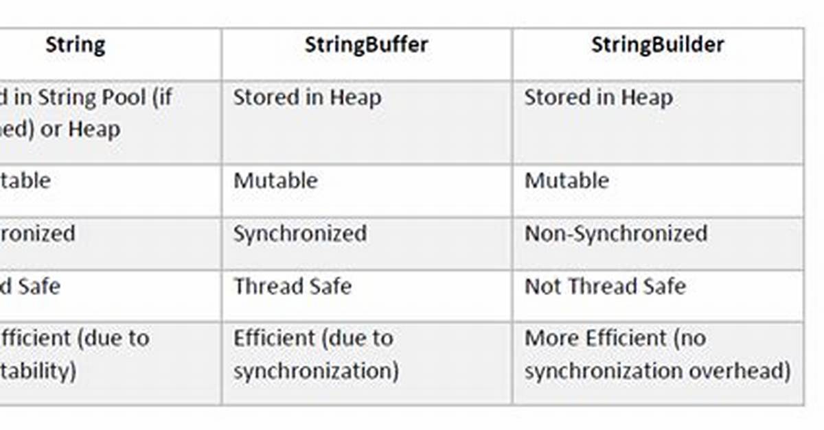 What Is the Difference Between String Stringbuffer and Stringbuilder in Java