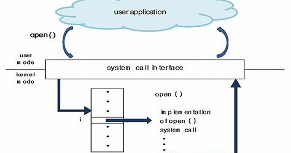 What Is the Difference Between System Api and Process Api