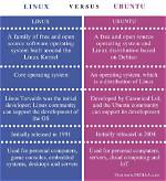 What Is the Difference Between Ubuntu Linux and Windows Operating System?