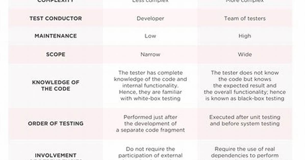 What Is the Difference Between Unit Tests and Functional Tests?