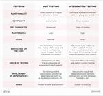 What Is the Difference Between Unit Tests and Functional Tests?