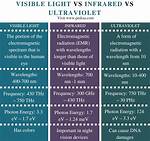 What Is the Difference Between Visible Light and Invisible Light?