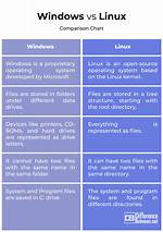 What Is the Difference Between Windows Linux and Mac Os?