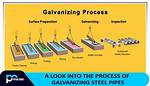 What Is the Galvanizing Process?
