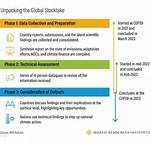 What Is the Global Stocktake?