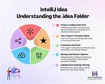 What Is The. Idea Folder?