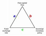 What Is the Impossible Trinity?
