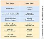 What Is the Java Timezone Name for Atlanta Georgia? or Any Location?
