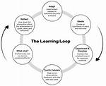 What Is the Learning Loop
