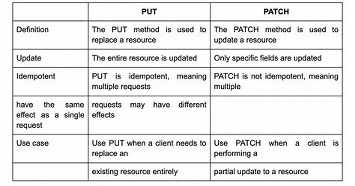 What Is the Main Difference Between Patch and Put Request?