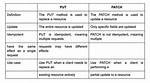 What Is the Main Difference Between Patch and Put Request?