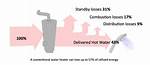 What Is the Most Efficient Water Heating System?