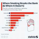 What Is the Price of Cigarettes in Missouri?