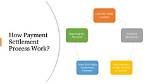 What Is the Settlement Process?