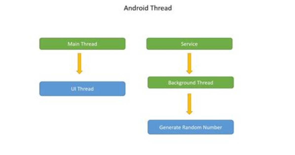 What Is Thread in Android with Example?